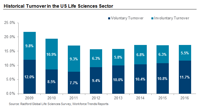 Historical Turnover in the US Life Sciences Sector