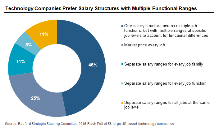 Technology Companies Prefer Salary Structures with Multiple Functional Ranges