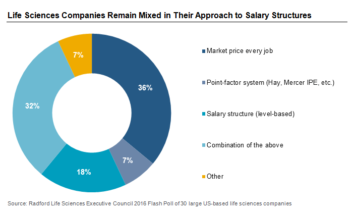 Life Sciences Companies Remain Mixed in Their Approach to Salary Structures