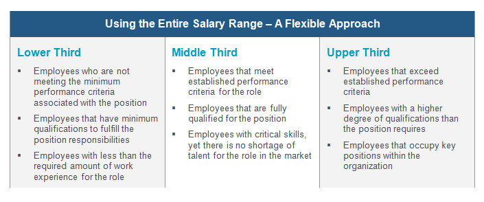 Using the Entire Salary Range – A Flexible Approach