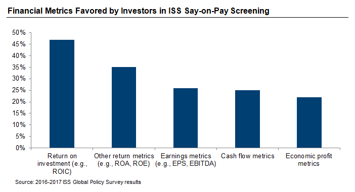 Financial Metrics Favored by Investors in ISS Say-on-Pay Screening