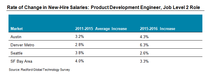 Rate of Change in New-Hire Salaries: Product Development Engineer, Job Level 2 Role