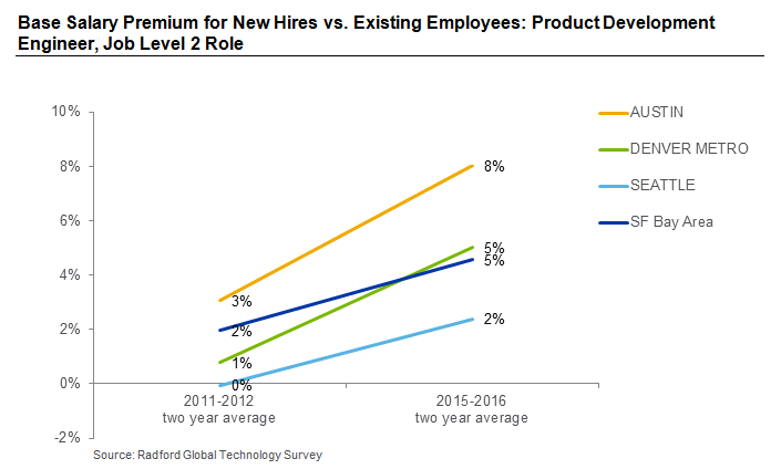 Base Salary Premium for New Hires vs. Existing Employees: Product Development Engineer, Job Level 2 Role