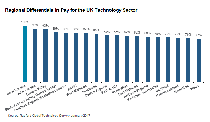 Regional Differentials in Pay for the UK Technology Sector