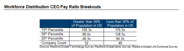 Workforce Distribution CEO Pay Ratio Breakouts