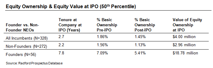 Equity Ownership & Equity Value at IPO (50th Percentile)