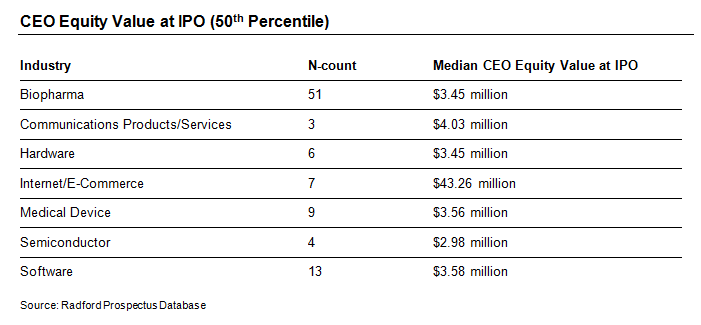 CEO Equity Value at IPO (50th Percentile)