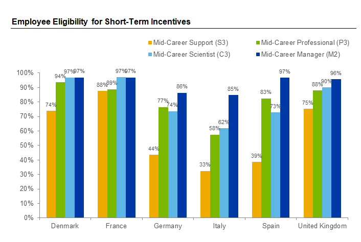 Employee Eligibility for Short-Term Incentives