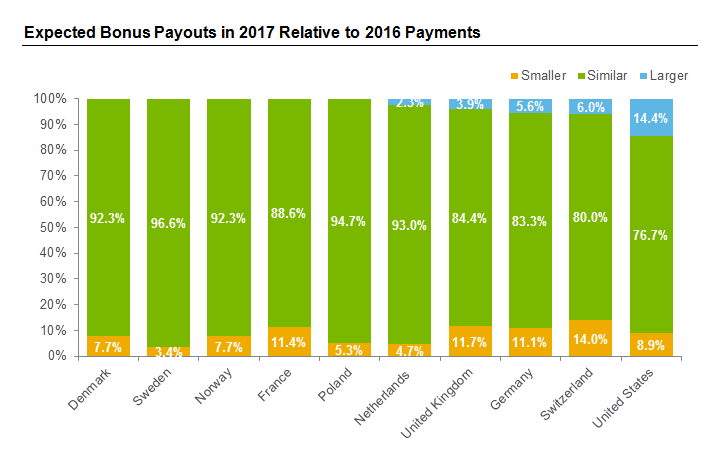 Expected Bonus Payouts in 2017 Relative to 2016 Payments