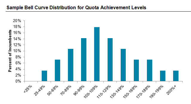 Sample Bell Curve Distribution for Quota Achievement Levels