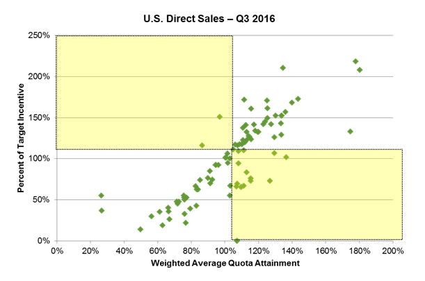 US direct sales Q3 2016