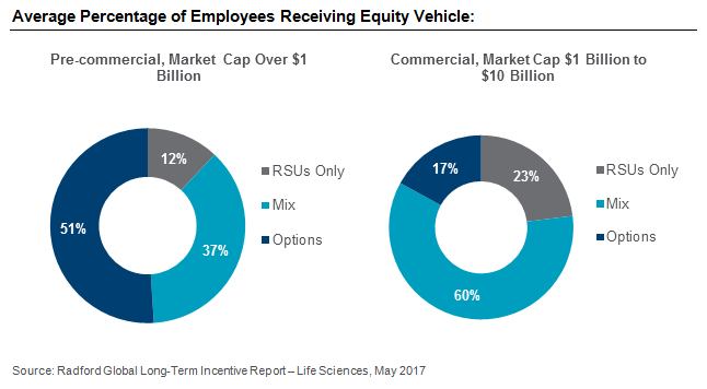 Average Percentage of Employees Receiving Equity Vehicle