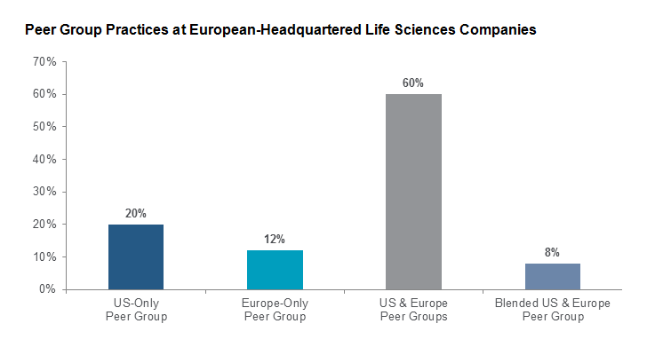 Peer Group Practices at European-Headquartered Life Sciences Companies