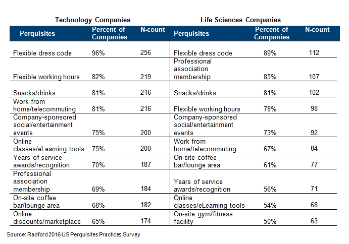 10 most popular perks in the technology and life sciences companies