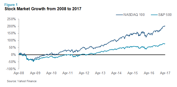 Stock Market Growth from 2008 to 2017