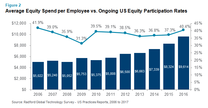 Average Equity Spend per Employee vs. Ongoing US Equity Participation Rates