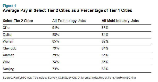 Average Pay in Select Tier 2 Cities as a Percentage of Tier 1 Cities