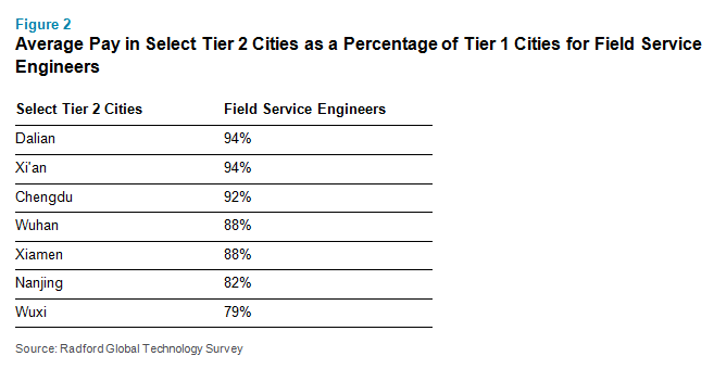 Average Pay in Select Tier 2 Cities as a Percentage of Tier 1 Cities for Field Service Engineers