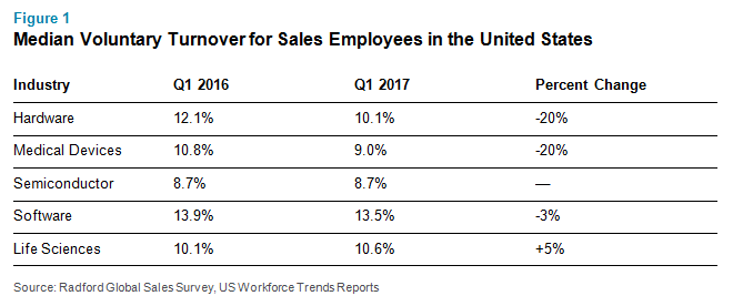 Median Voluntary Turnover for Sales Employees in the United States