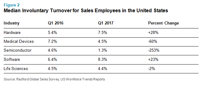 Median Involuntary Turnover for Sales Employees in the United States