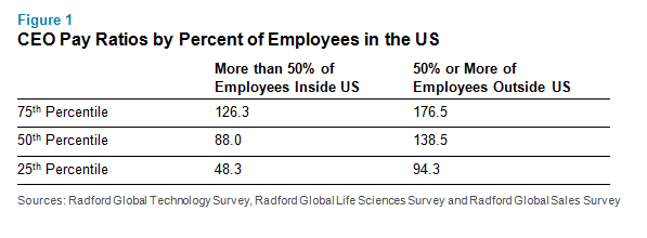 CEO Pay Ratios by Percent of Employees in the US