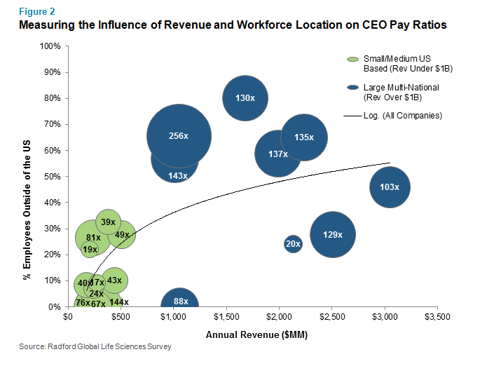 Measuring the Influence of Revenue and Workforce Location on CEO Pay Ratios