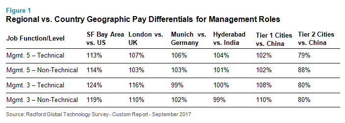 Regional vs. Country Geographic Pay Differentials for Management Roles