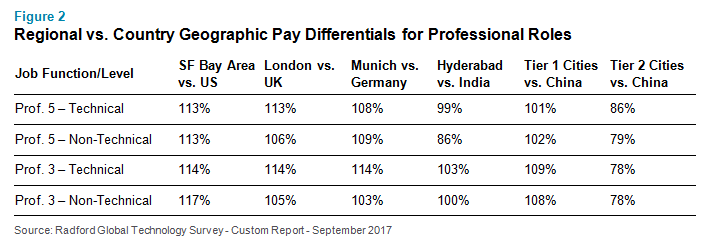 Regional vs. Country Geographic Pay Differentials for Professional Roles