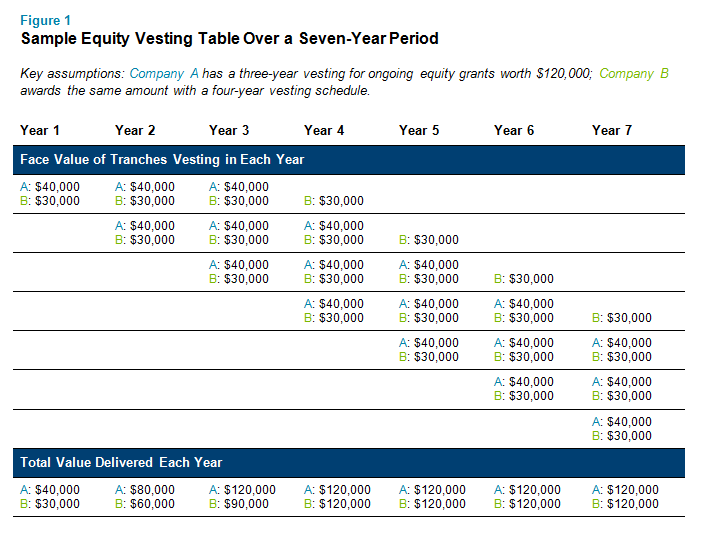 Sample Equity Vesting Table Over a Seven-Year Period