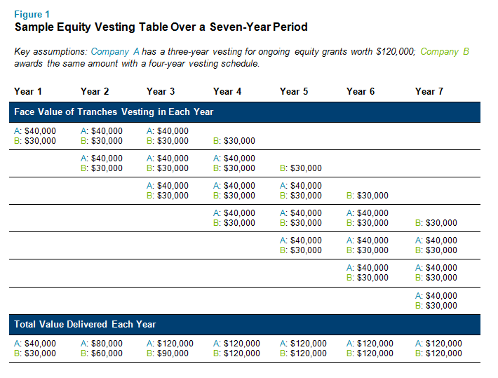 In The Race for Top Talent, Equity Vesting Schedules May be the Next