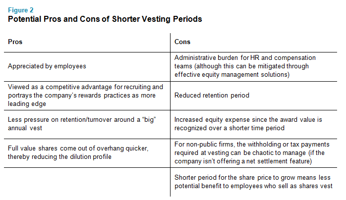 Potential Pros and Cons of Shorter Vesting Periods