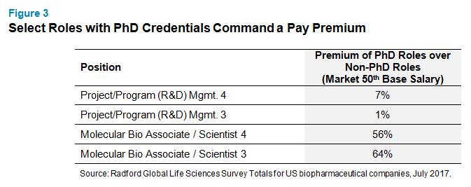 Select Roles with PhD Credentials Command a Pay Premium