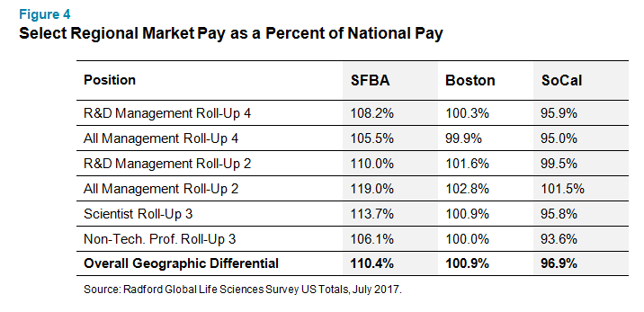 Select Regional Market Pay as a Percent of National Pay 