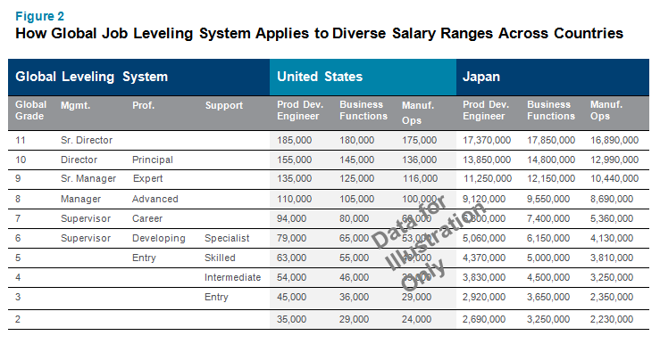 How Global Job Leveling System Applies to Diverse Salary Ranges Across Countries