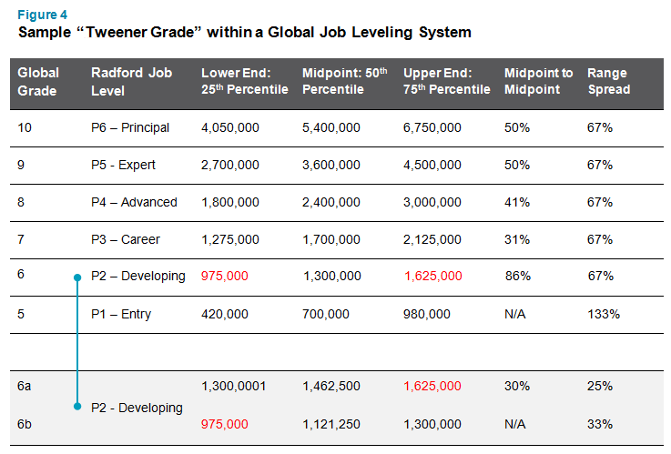 Sample Tweener Grade within a Global Job Leveling System