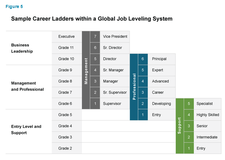 Sample Career Ladders within a Global Job Leveling System
