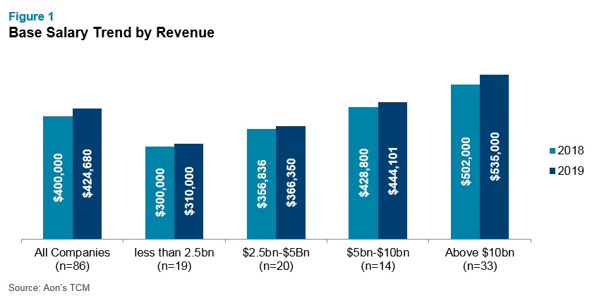 First Look At Chief Human Resources Officer Compensation Trends In 2019 