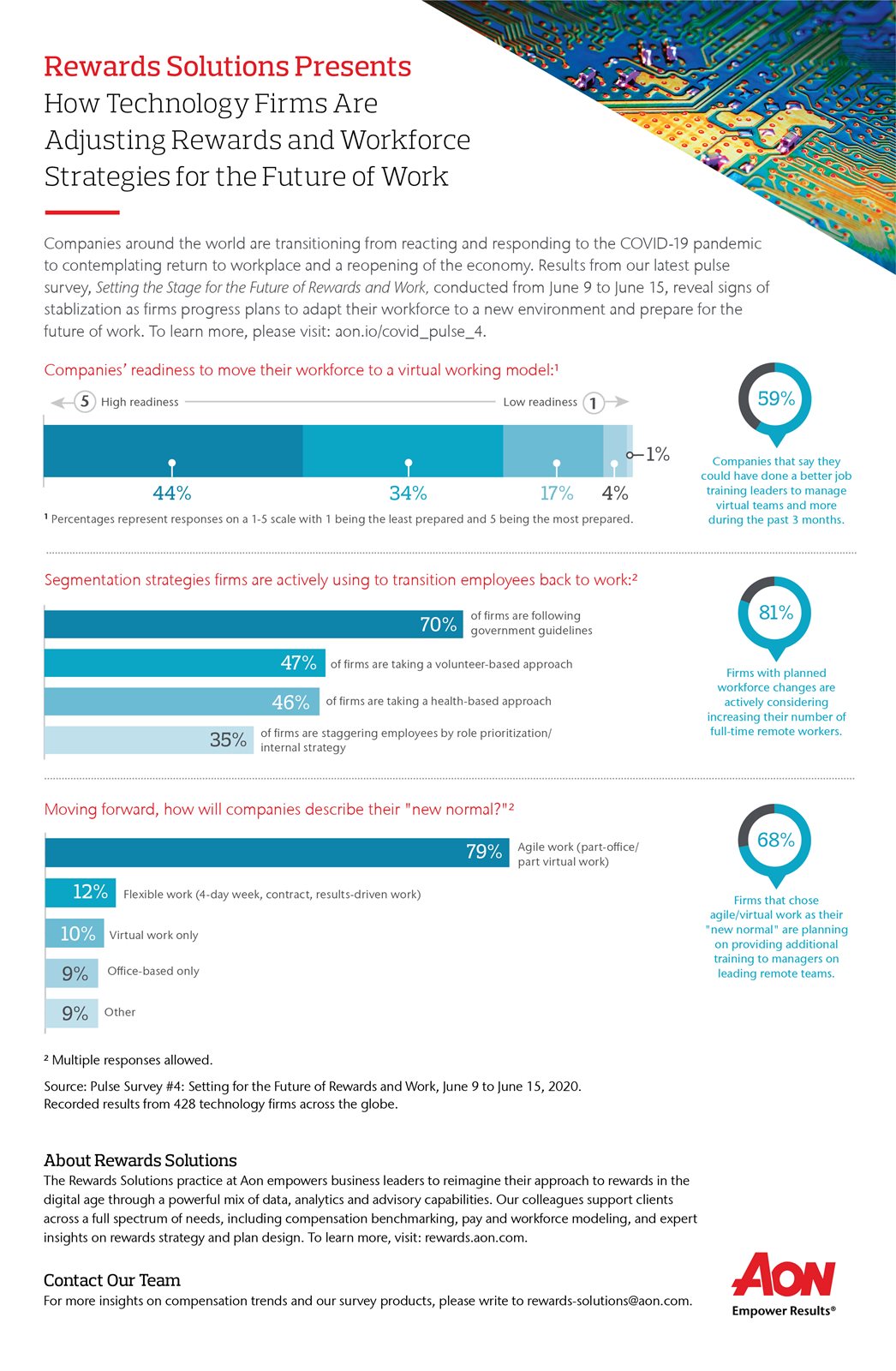 How Technology Firms Are Adjusting Rewards And Workforce Strategies For ...